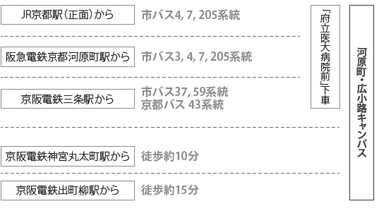 会場へのアクセス